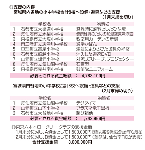 沿岸被災地小中学校支援プロジェクト2